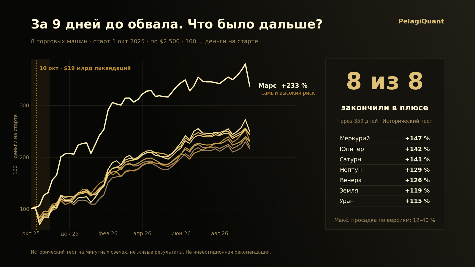 Исторический сценарий рынка PelagiQuant, русская версия
